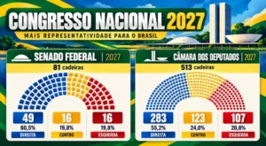 Congresso Nacional de 2027: PL se torna a maior força política